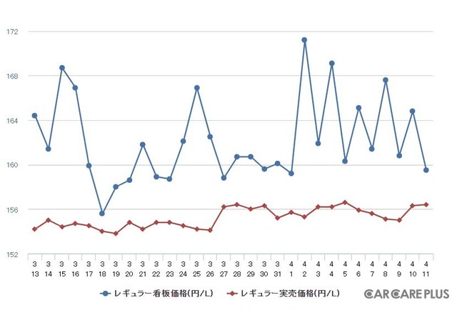 レギュラーガソリン実売価格（「e燃費」調べ）