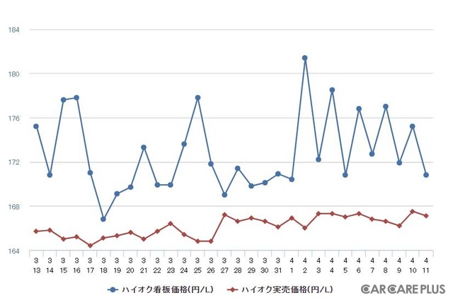 ハイオクガソリン実売価格（「e燃費」調べ）