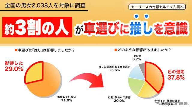 約3割の人が車選びに「推し」を意識