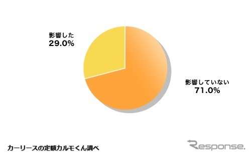 車選びに「推し」は影響しましたか？