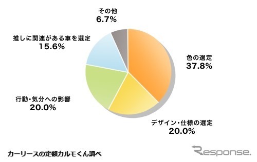 「推し」は車選びにどのような影響がありましたか？