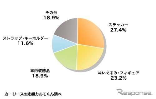 車にある「推し」に関連するアイテムはどのようなものですか？