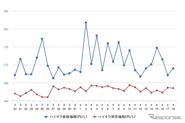 レギュラーガソリン実売価格（「e燃費」調べ