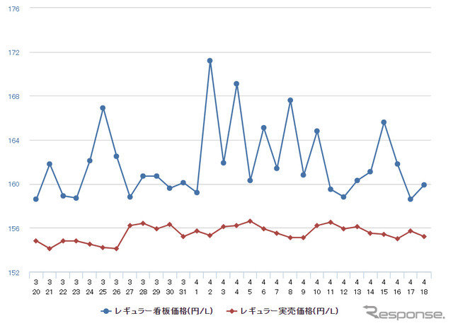 ハイオクガソリン実売価格（「e燃費」調べ