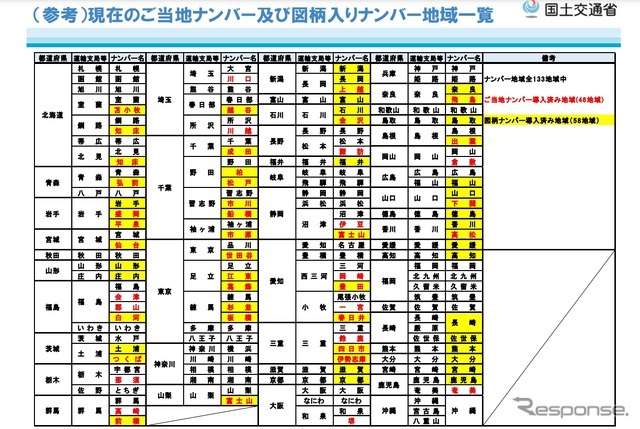 現在のご当地ナンバーと図柄入りナンバー地域一覧