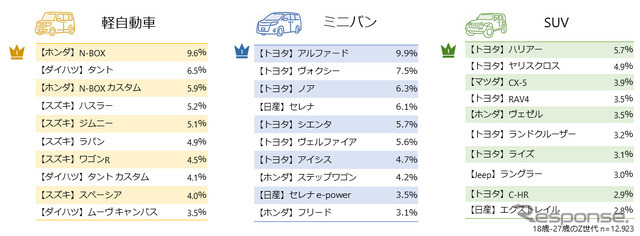 今後、クルマの購入を検討する際、候補となる車種（Z世代）