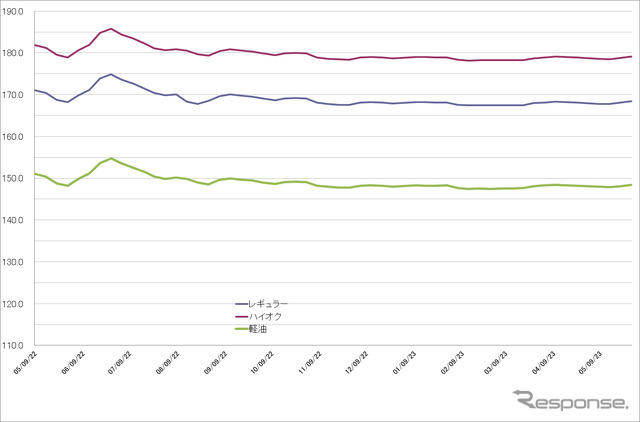 給油所のガソリン小売価格推移（資源エネルギー庁の発表をもとにレスポンス編集部でグラフ作成）
