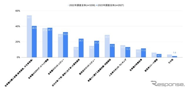 利用メディアでの情報収集内容