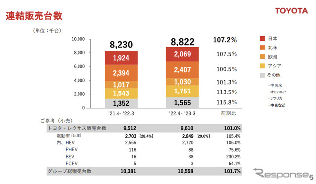 トヨタの連結販売台数（2022年4月～2023年3月）