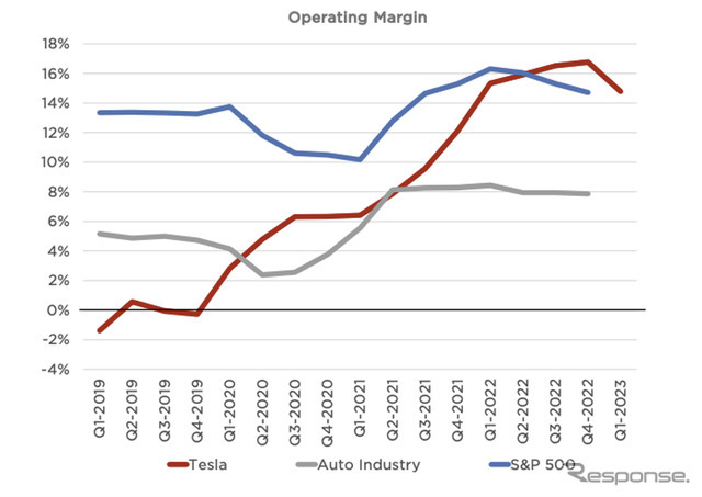 テスラと自動車産業（Auto Industry）、S&P500銘柄の営業利益率の推移