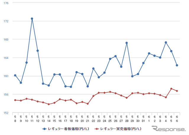 レギュラーガソリン実売価格（「e燃費」調べ）