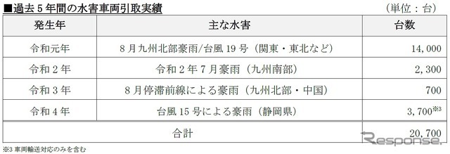 過去5年の水害車両引取実績