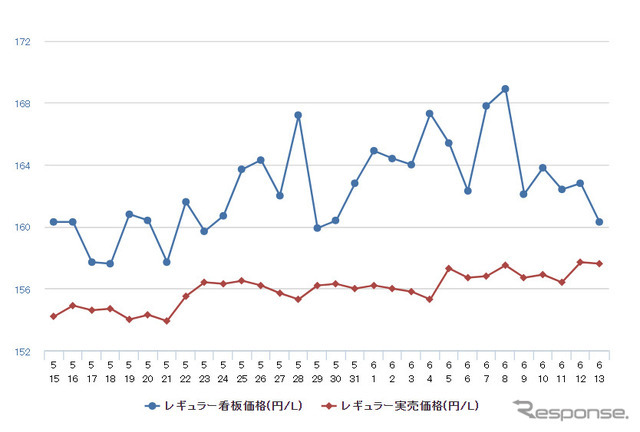 レギュラーガソリン実売価格（「e燃費」調べ）