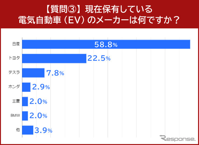 現在保有している電気自動車（EV）のメーカー