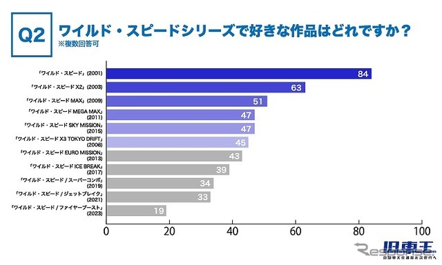 ワイルド・スピードシリーズで好きな作品はどれですか？