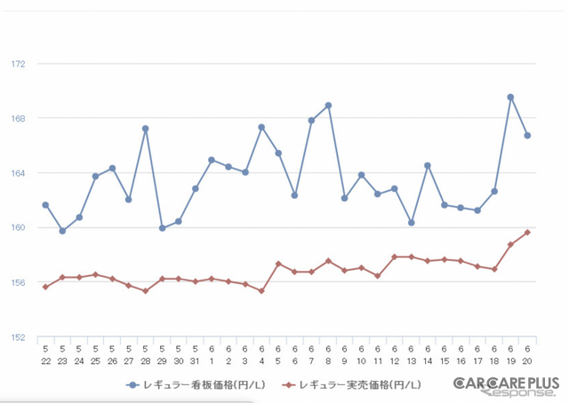 レギュラーガソリン、9か月ぶりの170円突破