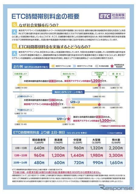 東京湾アクアライン上り線におけるETC時間帯別料金の実施について