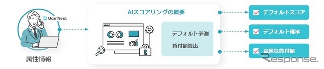 個人間取引の仲介を行うUcarNextが保有するデータを匿名加工し、三井住友海上の保有するAIエンジンを活用することで、適切な個人間取引を支援する審査モデルを構築