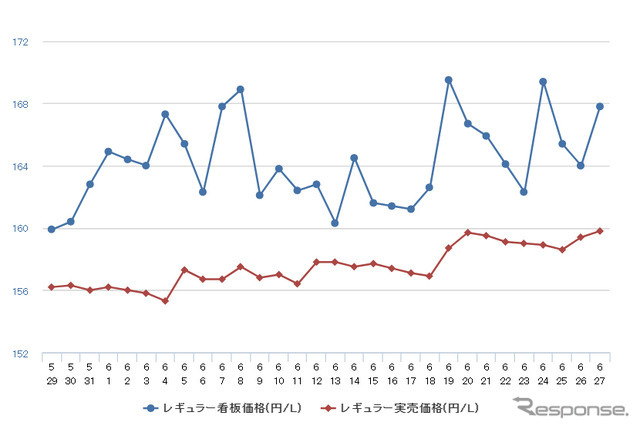 レギュラーガソリン実売価格（「e燃費」調べ）