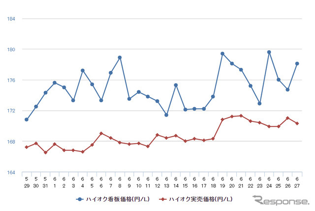 ハイオクガソリン実売価格（「e燃費」調べ）