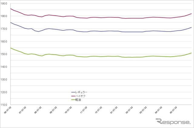 給油所のガソリン小売価格推移（資源エネルギー庁の発表をもとにレスポンス編集部でグラフ作成）
