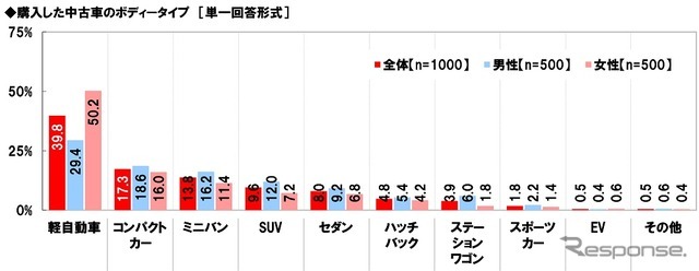 購入した中古車のボディタイプ