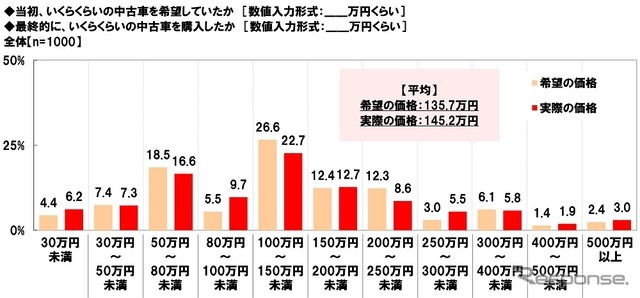 当初希望していた価格と購入した中古車の価格