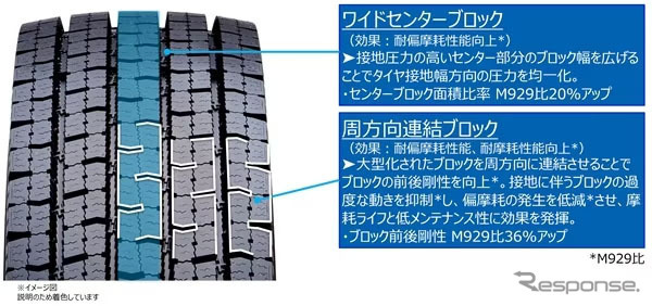 偏摩耗抑制、摩耗ライフおよび低メンテナンス性向上