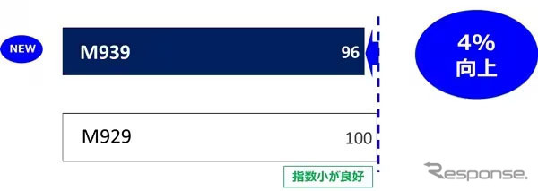 アイス制動性能　従来品比4％向上