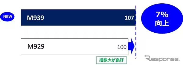 耐摩耗性能　実車評価で推定摩耗ライフが従来品比7％向上