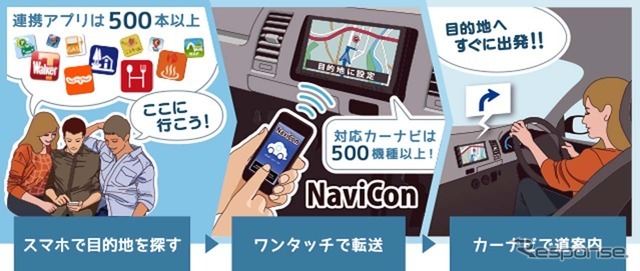 『NaviCon』操作の基本的なイメージ