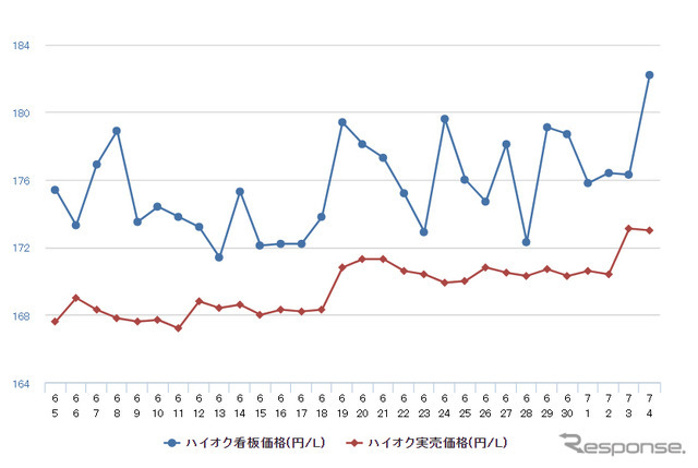 ハイオクガソリン実売価格（「e燃費」調べ）