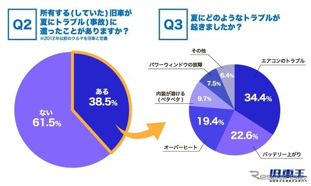 旧車が夏にトラブル（故障）に遭ったことがあるか