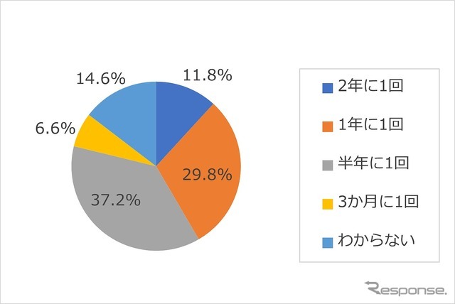 オイルの交換頻度