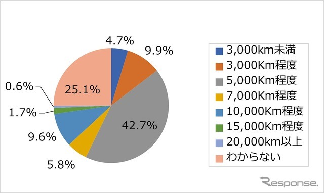 オイル交換のきっかけとなる走行距離