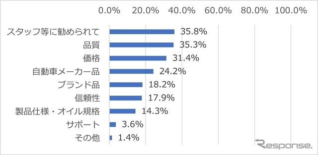 エンジンオイルを選定するときの決め手