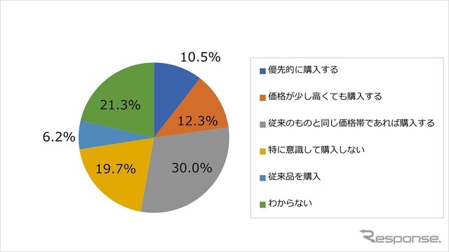 環境に配慮されたエンジンオイル（カーボンニュートラル等）が販売されている場合、購入しますか