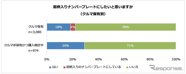 図柄入りナンバープレートにしたいと思うか（クルマ保有別）