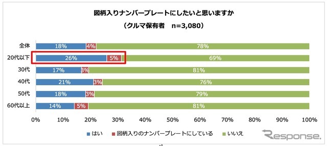 図柄入りナンバープレートにしたいと思うか（クルマ保有者）