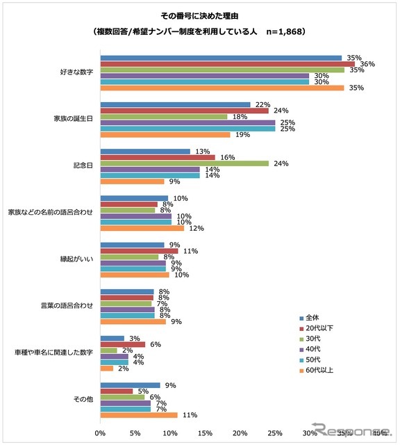 ナンバープレートの番号を決めた理由