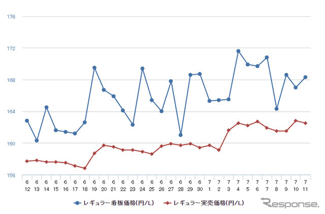 レギュラーガソリン実売価格（「e燃費」調べ）