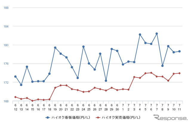 ハイオクガソリン実売価格（「e燃費」調べ）