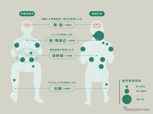 ドライバー特有の疲労