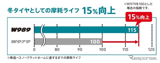 摩耗ライフ比較データ