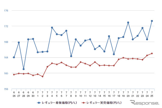 レギュラーガソリン実売価格（「e燃費」調べ）