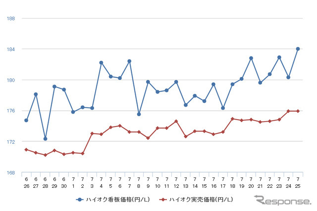 ハイオクガソリン実売価格（「e燃費」調べ）