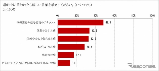 運転中に助手席から言われたら嬉しい言葉