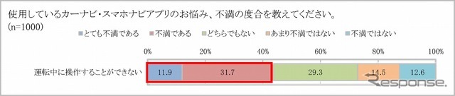 運転中にカーナビを操作できないことが不満