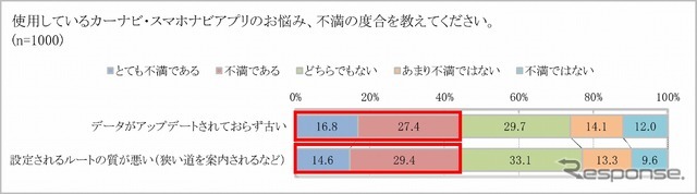 「データのアップデートがされていない」「ルートの質が悪い」点に不満を感じているドライバー