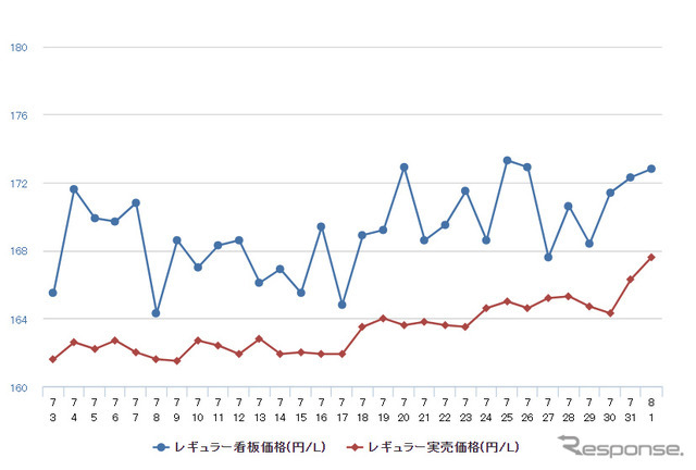 レギュラーガソリン実売価格（「e燃費」調べ）